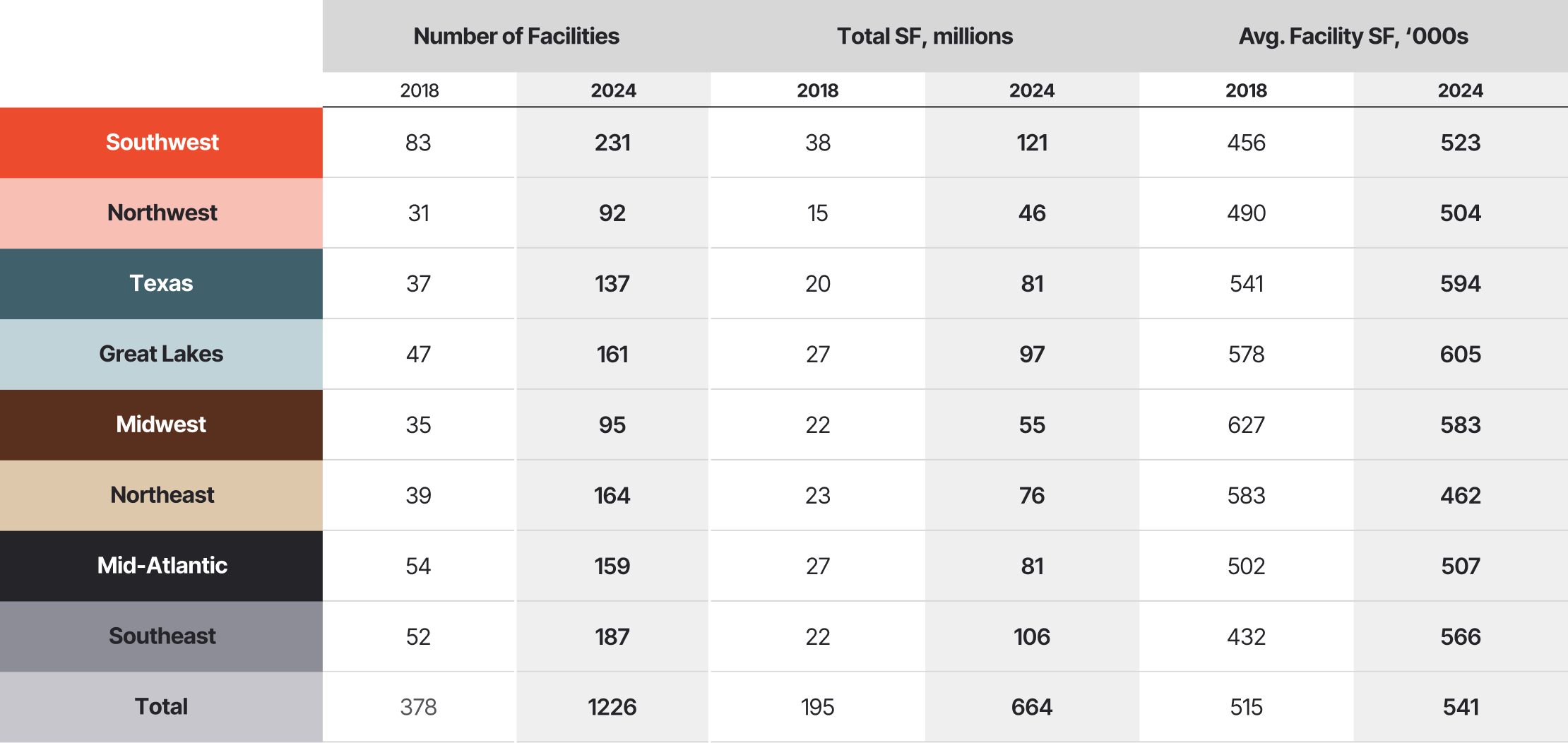 A chart listing Amazon's eight regions, number of facilities, total and available square footage.