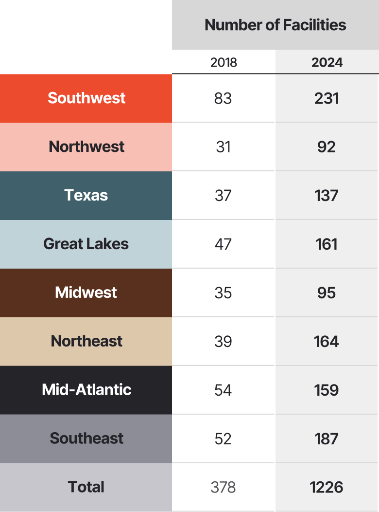 A chart listing Amazon's eight regions and number of facilities.