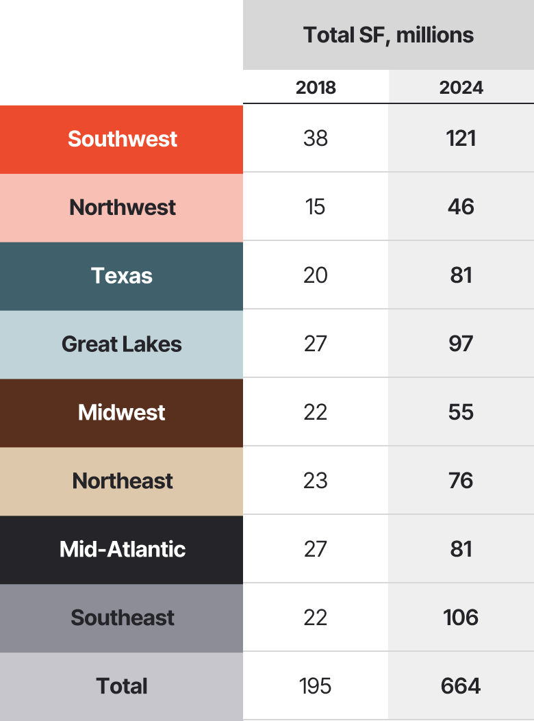 A chart listing Amazon's eight regions and total square footage.