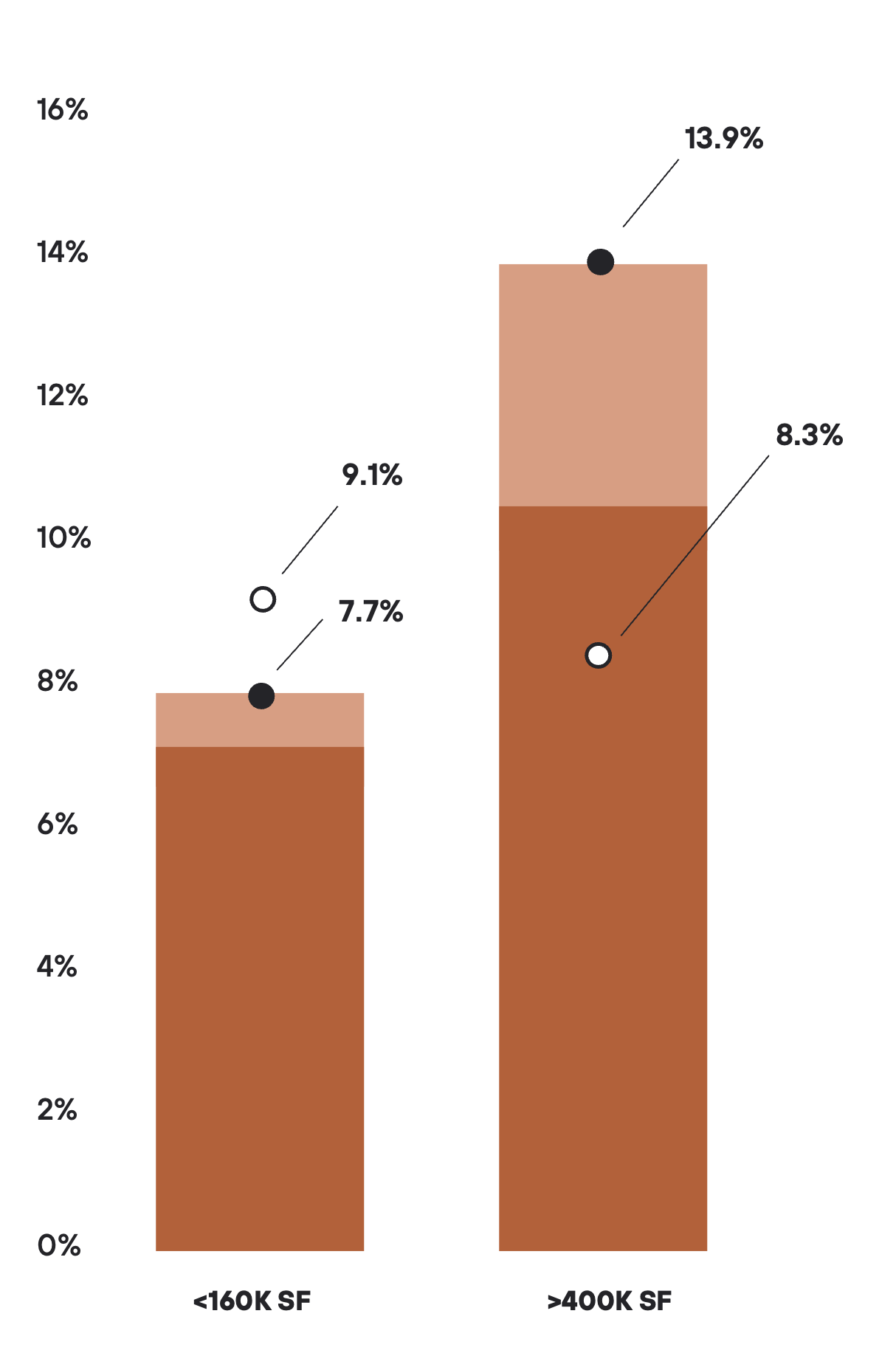 Bar chart comparing space availability and space under construction