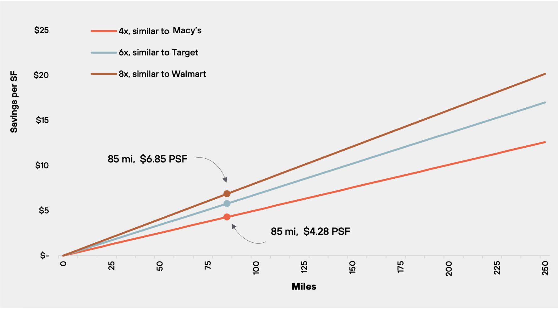 Trucking Cost Savings PSF to Move Closer, by Inventory Speed