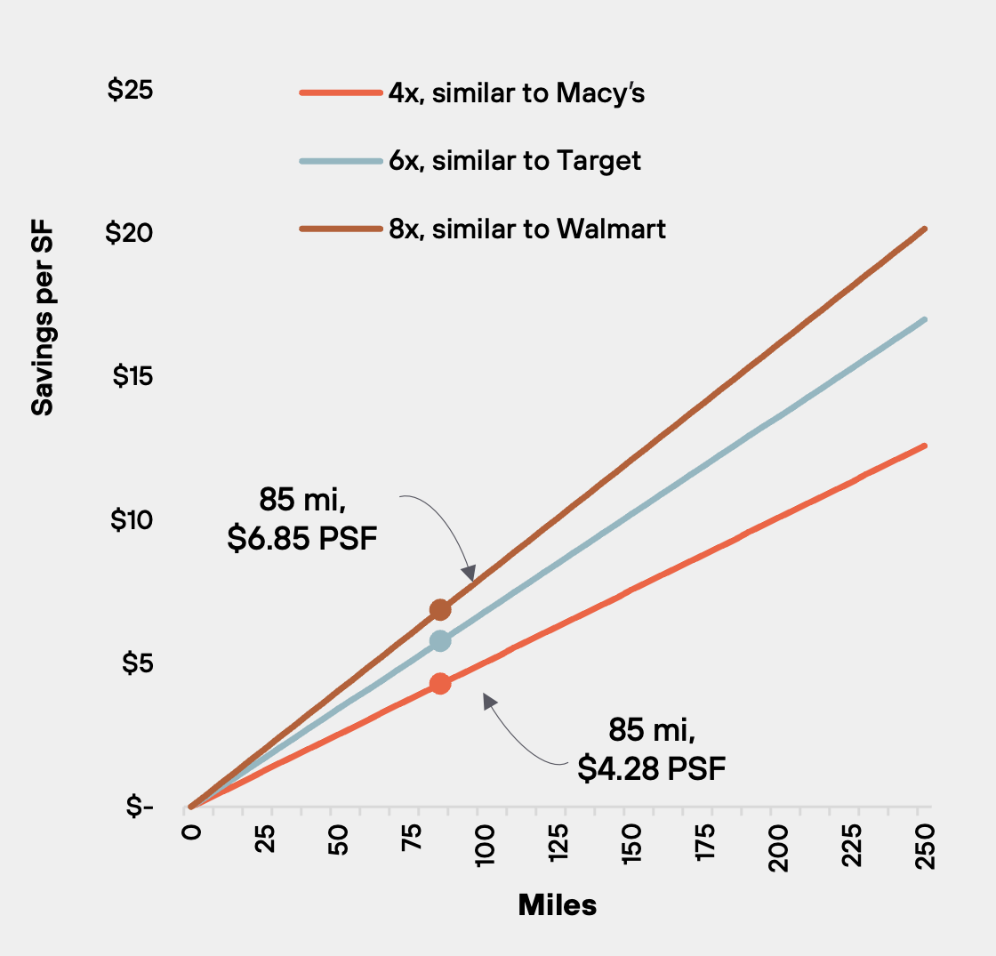 Trucking Cost Savings PSF to Move Closer, by Inventory Speed