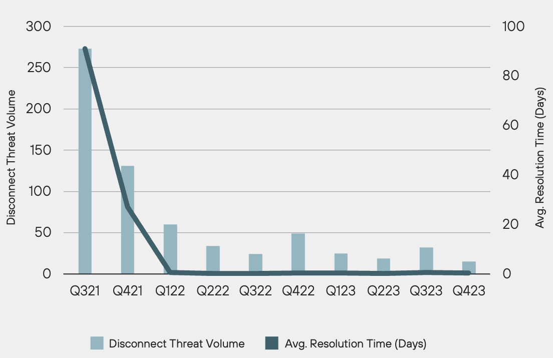 Disconnect Threat Volume vs. Resolution Time