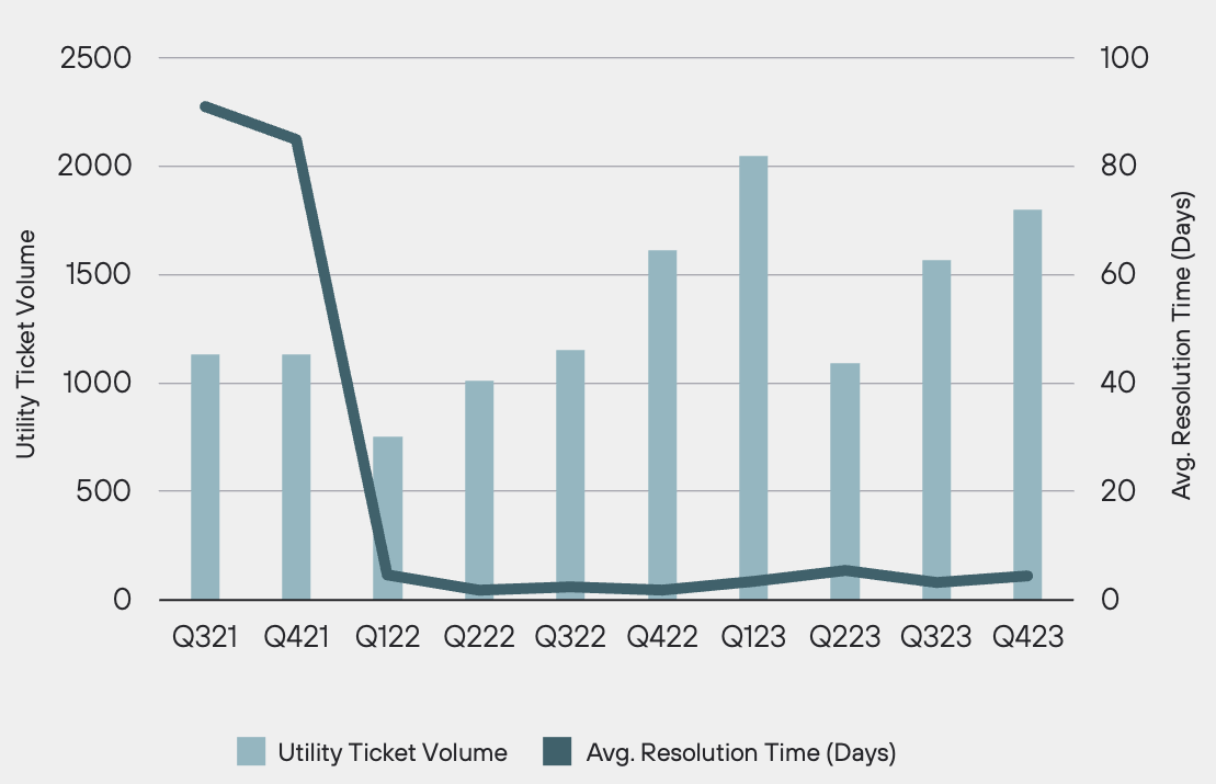 Utility Ticket Volume vs. Resolution Time