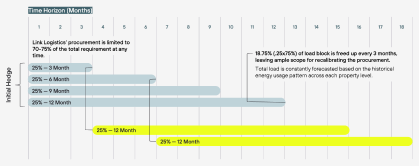 Hedging Percentages for Electricity Contracts