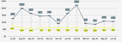 Market vs. Link Logistics' Fixed Power Rate